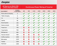 Energizer 600 Watt 12V DC to 110V AC Car Power Inverter, Modified Sine Wave, 2 Outlets, 2 USB Ports, Cigarette Lighter Plug & Clamps - ETL Approved Under UL STD 458